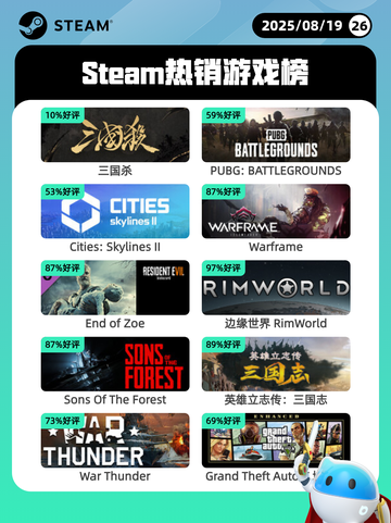 8月19日Steam热销游戏榜更新啦🎮截图1