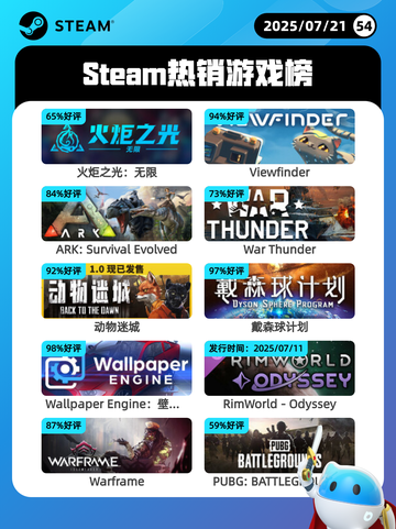 7月21日Steam热销游戏榜新鲜出炉🎮截图1