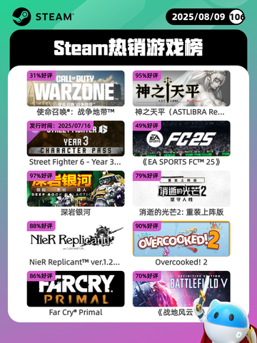 8月9日Steam热销游戏榜新鲜出炉🎮截图1