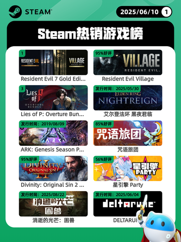 6月10日Steam热销游戏榜更新啦🎉截图1