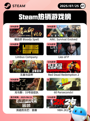 7月25日Steam热销游戏榜更新啦🎮截图1