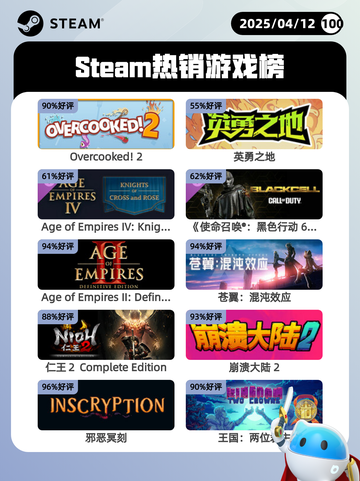 4月12日Steam热销游戏榜更新啦🎉截图1