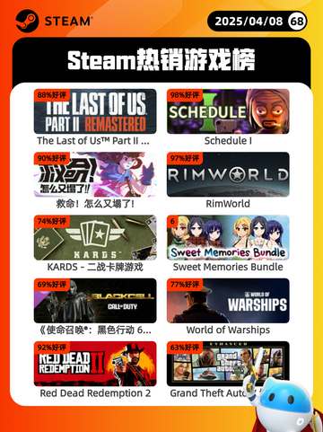 4月8日Steam热销游戏榜更新啦！🎉截图1