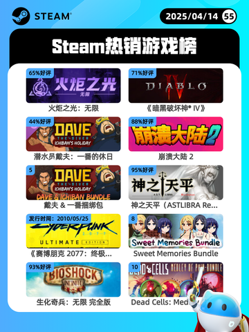 Steam热销游戏榜火炬之光：无限登顶截图1