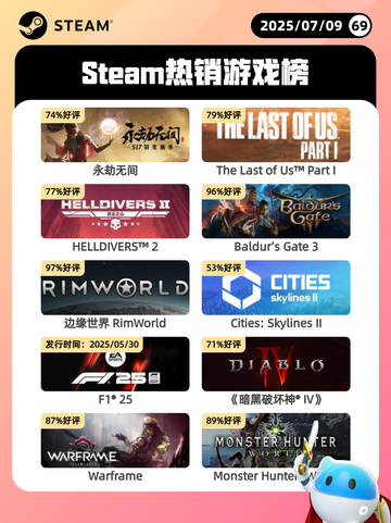 7月9日Steam热销游戏榜新鲜出炉🎮截图1