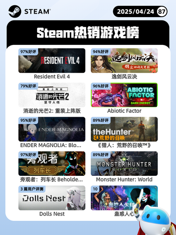 4月24日Steam热销游戏榜更新啦🎉截图1