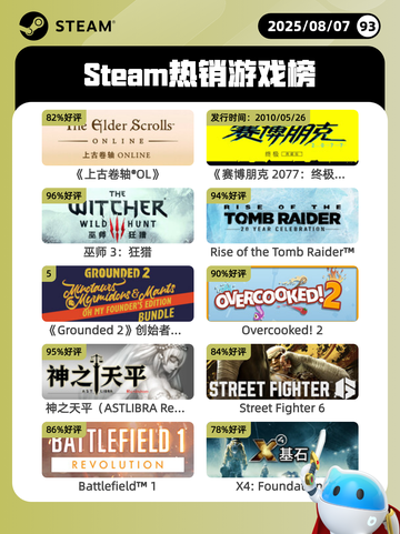 8月7日Steam热销游戏榜新鲜出炉🎮截图1