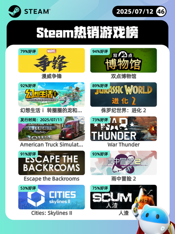 7月12日Steam热销游戏榜更新啦🎮截图1