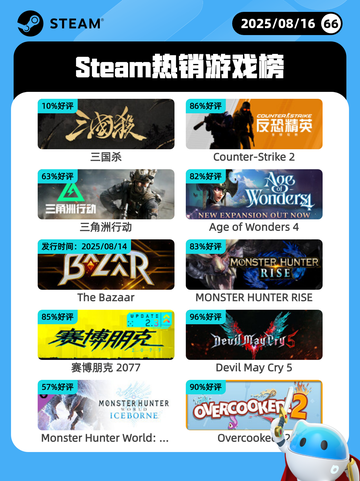 8月16日Steam热销游戏榜更新啦🎮截图1
