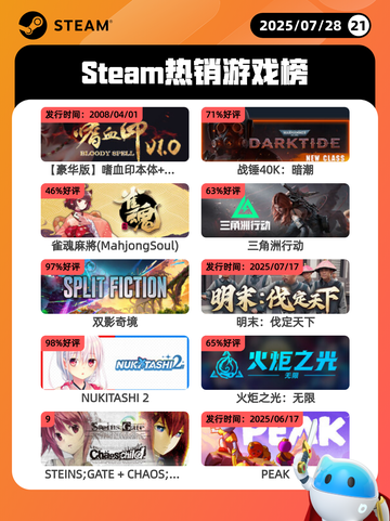 7月28日Steam热销游戏榜新鲜出炉🎮截图1