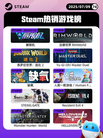 7月9日Steam热销游戏榜新鲜出炉🎮截图1
