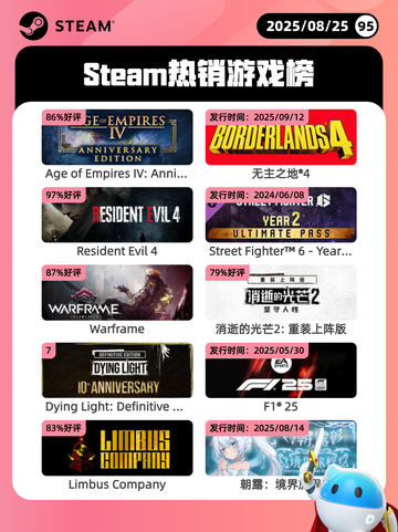 8月25日Steam热销游戏榜更新啦🎮截图1