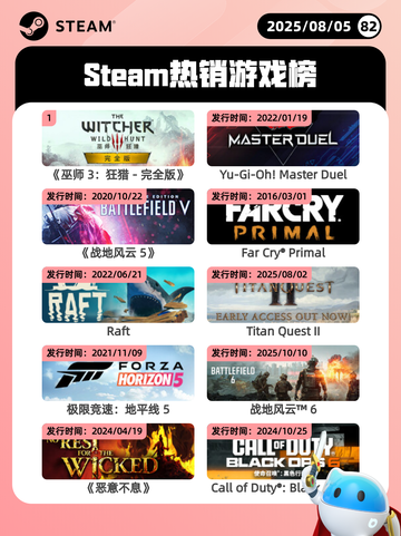 8月5日Steam热销游戏榜更新啦🎮截图1