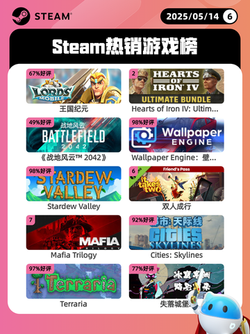 Steam热销游戏榜王国纪元登顶截图1