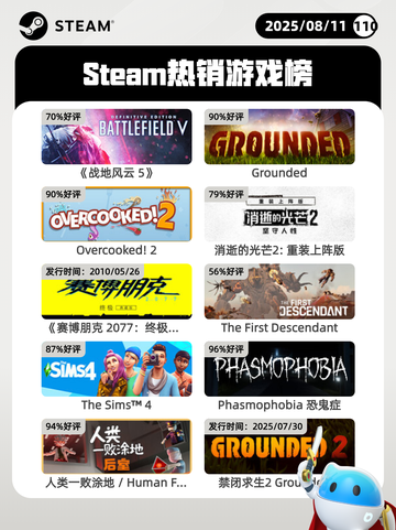 8月11日Steam热销游戏榜更新🎮截图1