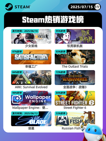 7月15日Steam热销游戏榜出炉🎮截图1