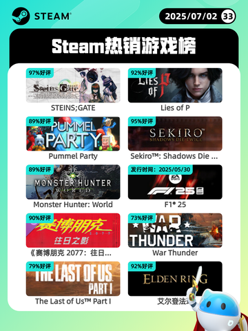 7月2日Steam热销游戏榜出炉🎮截图1