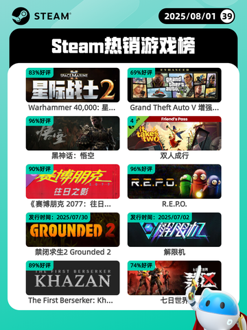 8月1日Steam热销游戏榜更新啦🎮截图1