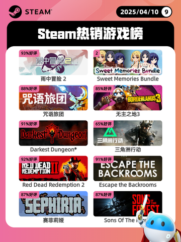 Steam热销游戏榜雨中冒险 2登顶截图1