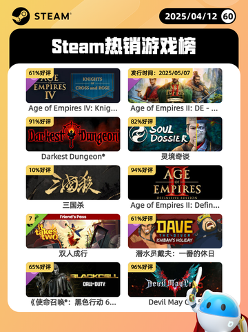 4月12日Steam热销游戏榜更新啦🎉截图1