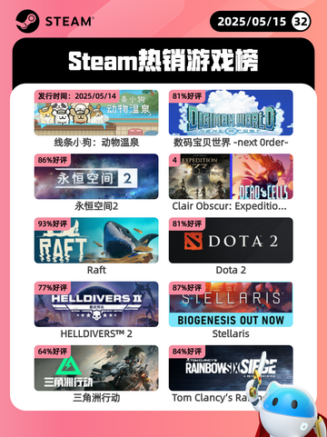 5月15日Steam热销游戏榜更新啦🎉截图1
