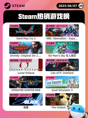 6月7日Steam热销游戏榜更新🔥截图1