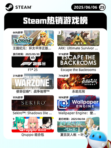 6月6日Steam热销游戏榜更新🔥截图1