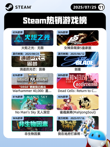 7月25日Steam热销游戏榜更新啦🎮截图1