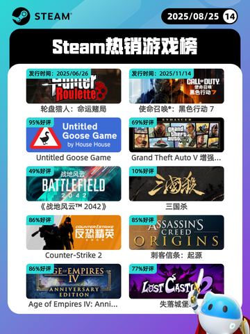 8月25日Steam热销游戏榜更新啦🎮截图1