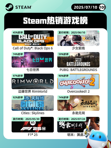 7月10日Steam热销游戏榜出炉🎮截图1