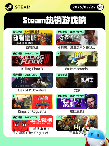 7月25日Steam热销游戏榜更新🎮截图1