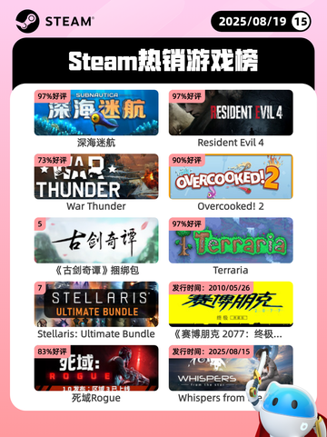 8月19日Steam热销游戏榜新鲜出炉🎮截图1