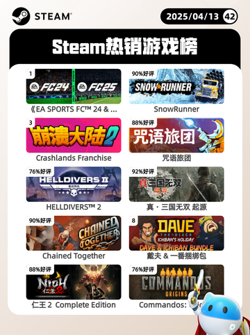 4月13日Steam热销游戏榜更新啦🎉截图1