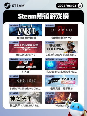 6月3日Steam热销游戏榜更新🔥截图1