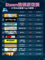 🔥Steam热销游戏榜星引擎Party登顶💥