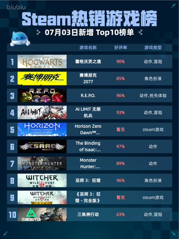 🔥Steam热销游戏榜霍格沃茨之遗登顶✨截图1