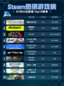 🔥Steam热销游戏榜霍格沃茨之遗登顶✨