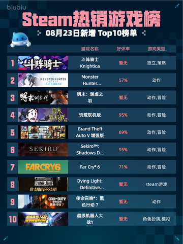 🔥Steam热销游戏榜斗阵骑士Knightica登顶🏆截图1