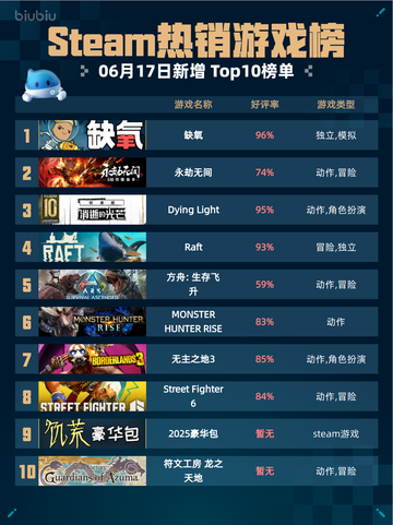 🔥Steam热销游戏榜缺氧登顶💥你玩了吗？截图1