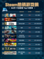 🔥Steam热销游戏榜缺氧登顶💥你玩了吗？