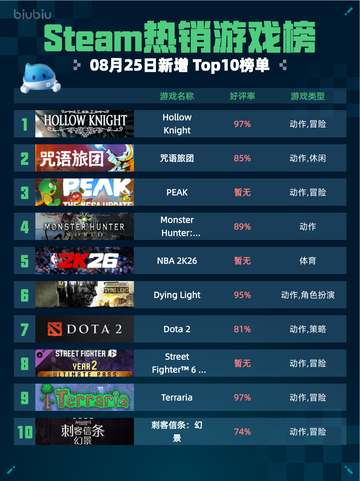 🎮Steam热销游戏榜Hollow Knight登顶🔥截图1
