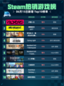 Steam热销游戏榜多重人生登顶🔥🔥仅18字！
