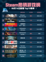 🔥Steam热销游戏榜Whispers from the Star登顶🚀