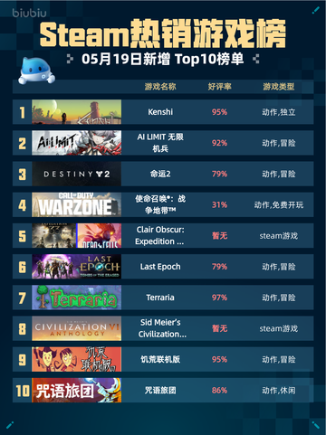 Steam热销游戏榜Kenshi登顶截图1