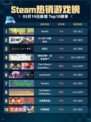 Steam热销游戏榜Kenshi登顶