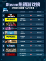 🔥Steam热销游戏榜F1® 25登顶💥