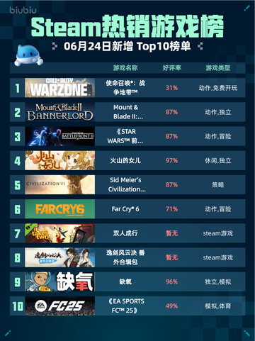 🔥Steam热销榜第一！使命召唤：战争地带登顶💥截图1