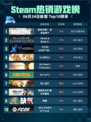 🔥Steam热销榜第一！使命召唤：战争地带登顶💥