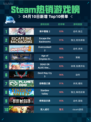 Steam热销游戏榜雨中冒险 2登顶