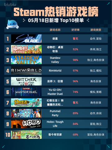 Steam热销游戏榜剑星登顶截图1